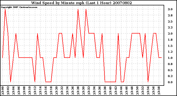 Milwaukee Weather Wind Speed by Minute mph (Last 1 Hour)