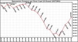 Milwaukee Weather Barometric Pressure per Hour (Last 24 Hours)
