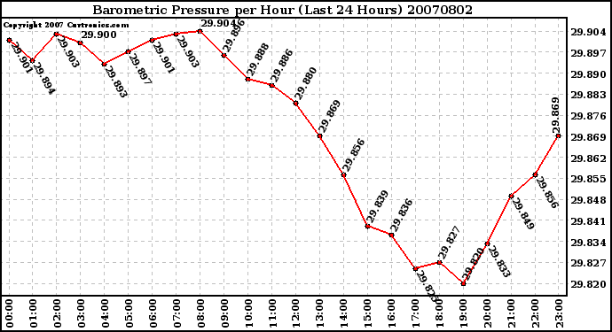 Milwaukee Weather Barometric Pressure per Hour (Last 24 Hours)