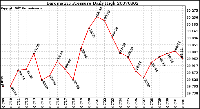 Milwaukee Weather Barometric Pressure Daily High