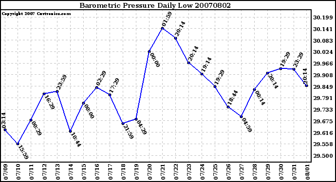 Milwaukee Weather Barometric Pressure Daily Low