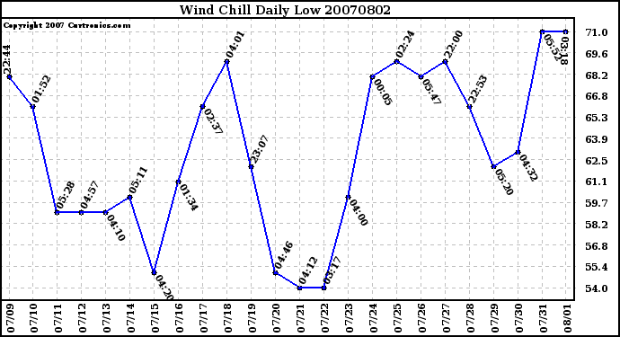 Milwaukee Weather Wind Chill Daily Low