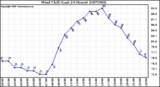 Milwaukee Weather Wind Chill (Last 24 Hours)