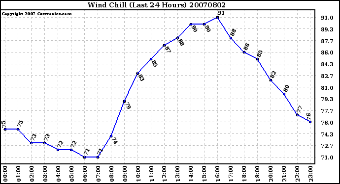 Milwaukee Weather Wind Chill (Last 24 Hours)