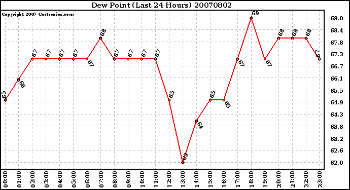 Milwaukee Weather Dew Point (Last 24 Hours)