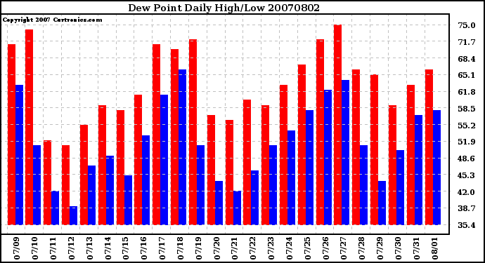 Milwaukee Weather Dew Point Daily High/Low