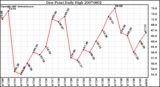 Milwaukee Weather Dew Point Daily High