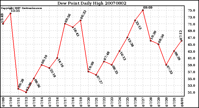 Milwaukee Weather Dew Point Daily High