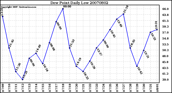 Milwaukee Weather Dew Point Daily Low