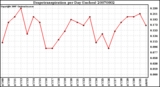 Milwaukee Weather Evapotranspiration per Day (Inches)