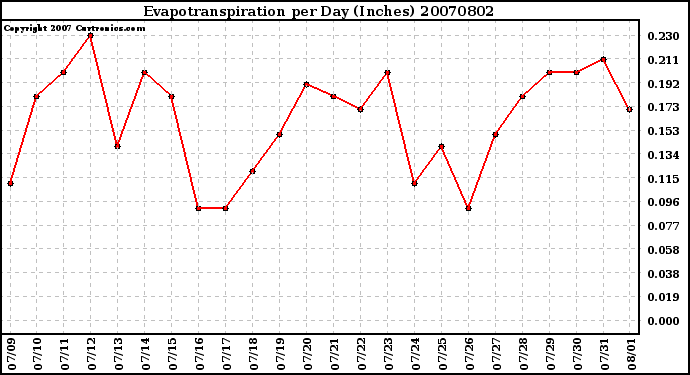 Milwaukee Weather Evapotranspiration per Day (Inches)