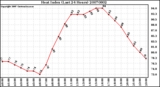 Milwaukee Weather Heat Index (Last 24 Hours)