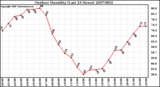 Milwaukee Weather Outdoor Humidity (Last 24 Hours)