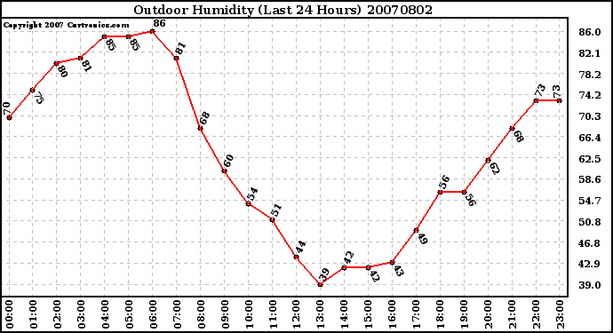 Milwaukee Weather Outdoor Humidity (Last 24 Hours)