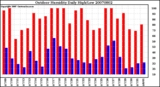 Milwaukee Weather Outdoor Humidity Daily High/Low