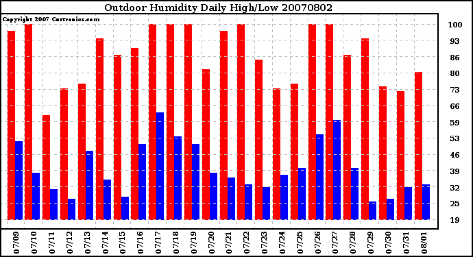 Milwaukee Weather Outdoor Humidity Daily High/Low