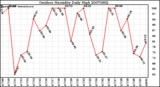 Milwaukee Weather Outdoor Humidity Daily High