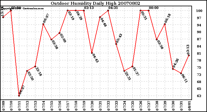 Milwaukee Weather Outdoor Humidity Daily High