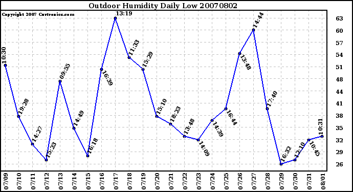 Milwaukee Weather Outdoor Humidity Daily Low