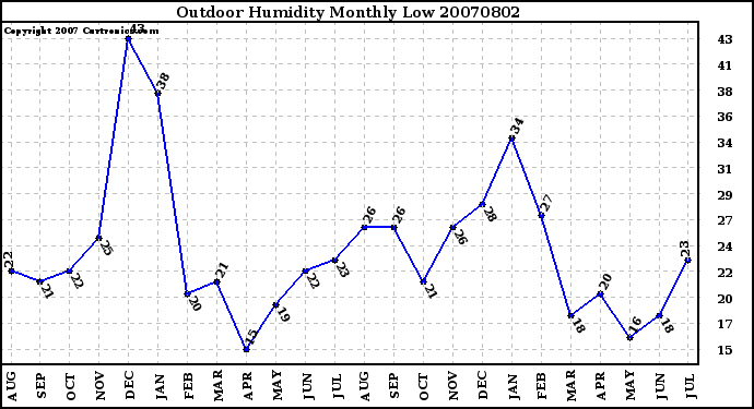 Milwaukee Weather Outdoor Humidity Monthly Low