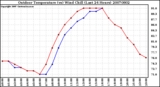 Milwaukee Weather Outdoor Temperature (vs) Wind Chill (Last 24 Hours)