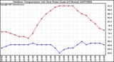 Milwaukee Weather Outdoor Temperature (vs) Dew Point (Last 24 Hours)