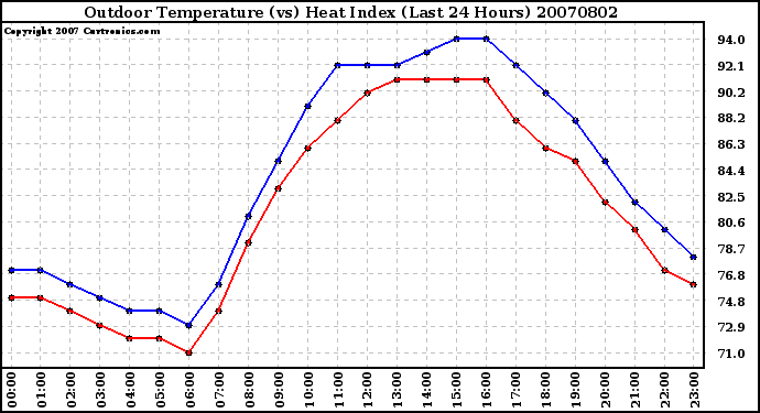 Milwaukee Weather Outdoor Temperature (vs) Heat Index (Last 24 Hours)