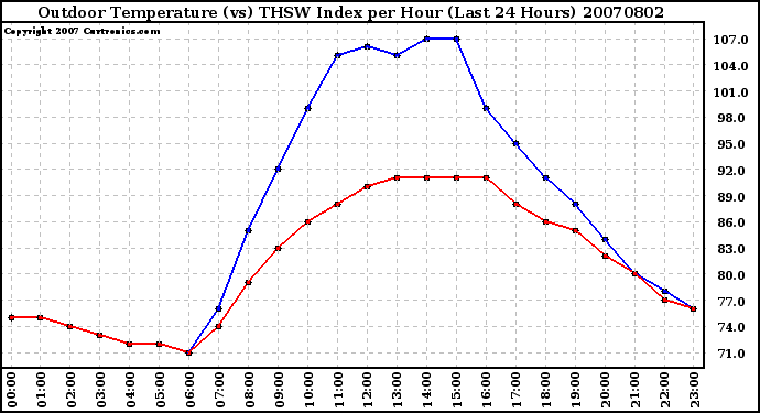 Milwaukee Weather Outdoor Temperature (vs) THSW Index per Hour (Last 24 Hours)