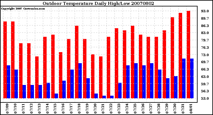 Milwaukee Weather Outdoor Temperature Daily High/Low