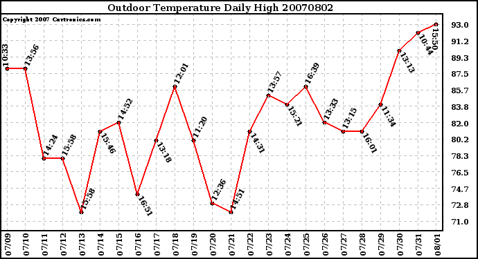 Milwaukee Weather Outdoor Temperature Daily High