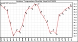 Milwaukee Weather Outdoor Temperature Monthly High