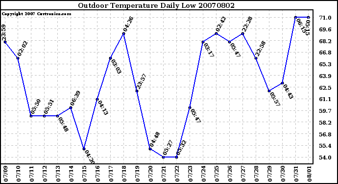 Milwaukee Weather Outdoor Temperature Daily Low