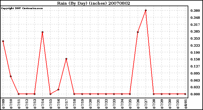 Milwaukee Weather Rain (By Day) (inches)