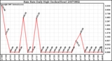 Milwaukee Weather Rain Rate Daily High (Inches/Hour)