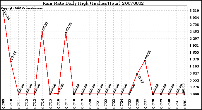 Milwaukee Weather Rain Rate Daily High (Inches/Hour)