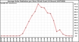 Milwaukee Weather Average Solar Radiation per Hour W/m2 (Last 24 Hours)