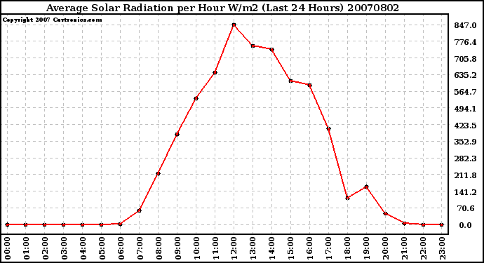 Milwaukee Weather Average Solar Radiation per Hour W/m2 (Last 24 Hours)