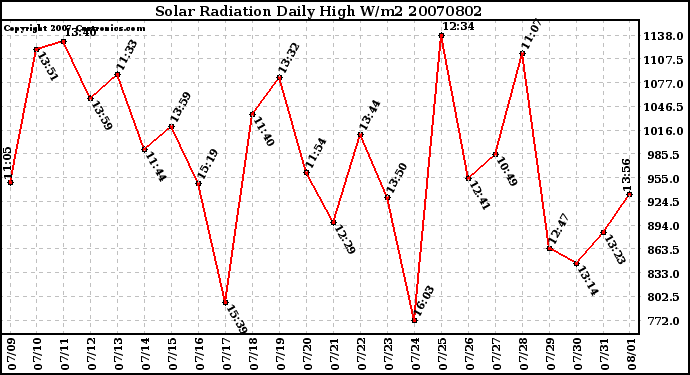 Milwaukee Weather Solar Radiation Daily High W/m2