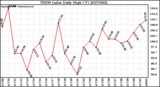 Milwaukee Weather THSW Index Daily High (F)