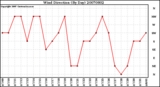 Milwaukee Weather Wind Direction (By Day)