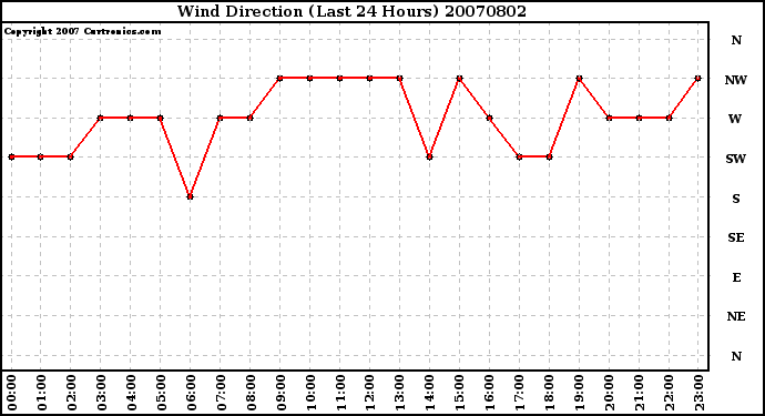 Milwaukee Weather Wind Direction (Last 24 Hours)