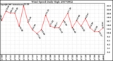 Milwaukee Weather Wind Speed Daily High