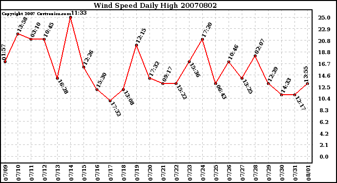 Milwaukee Weather Wind Speed Daily High