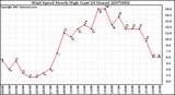 Milwaukee Weather Wind Speed Hourly High (Last 24 Hours)