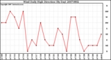 Milwaukee Weather Wind Daily High Direction (By Day)