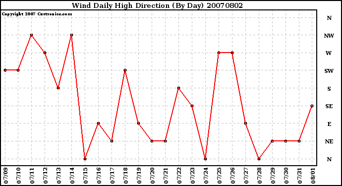 Milwaukee Weather Wind Daily High Direction (By Day)