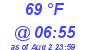 Milwaukee Weather Dewpoint High High Today