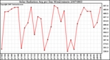 Milwaukee Weather Solar Radiation Avg per Day W/m2/minute