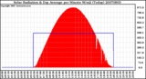 Milwaukee Weather Solar Radiation & Day Average per Minute W/m2 (Today)