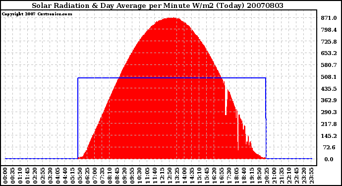 Milwaukee Weather Solar Radiation & Day Average per Minute W/m2 (Today)